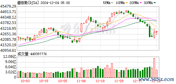 K图 DJIA_0